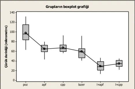 Grafik  3.1.  PLM  yöntemiyle  değerlendirilen  grupların  çürük  derinliklerinin  ortalama ve standart sapma grafik gösterimi