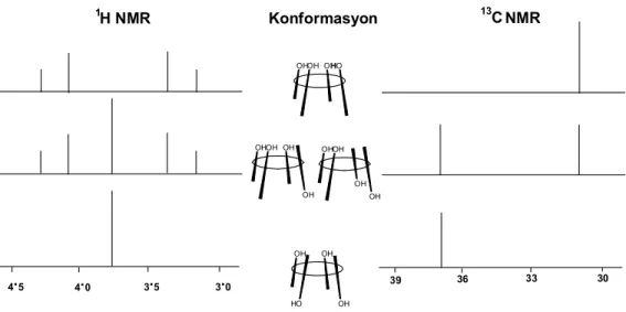 Şekil 1.7. Farklı kaliks[4]aren konformerlerinin metilen köprülerinin  1 H NMR ve  13 C    NMR şablonları 