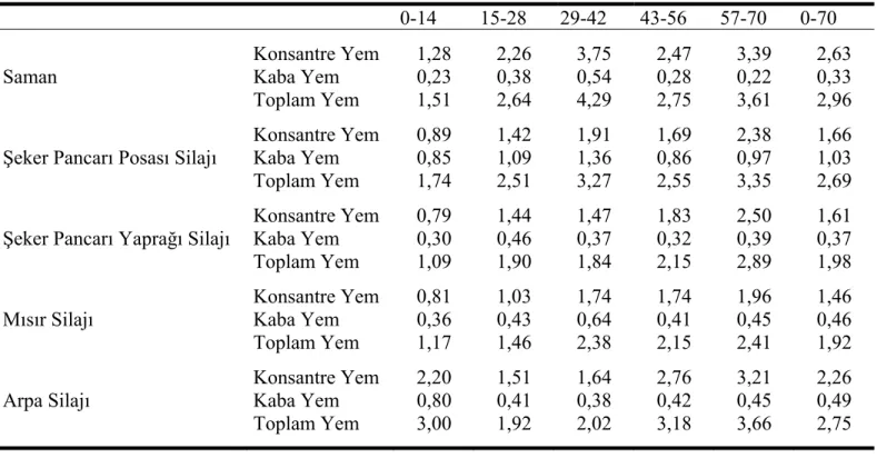 Çizelge 3.9. Deneme gruplarında bir kg canlı ağırlığın yem maliyeti (TL) 