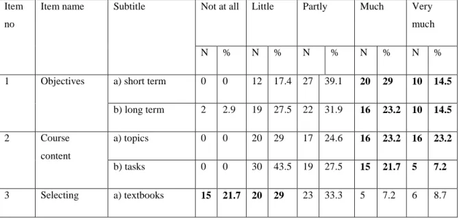 Table 4.1. An Overall Frequencies of views of instructors on learner autonomy  