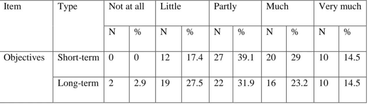 Table  4.2.  EFL  instructors’  Views  on  learner  involvement  in  establishing  the  objectives of a course of study