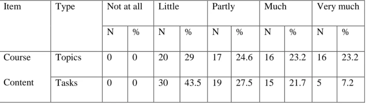 Table 4.6. Decisions on Topics 