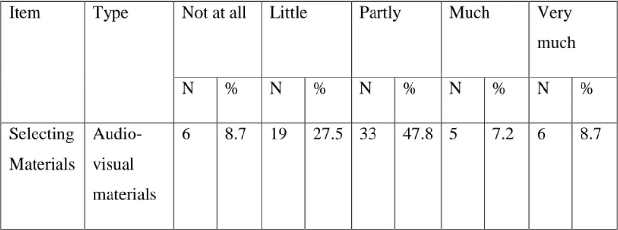 Table  4.10.  Selecting Audio-visual Aids 