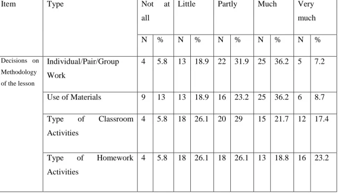 Table  4.17.  Teachers’  Opinions  on  Learner  Involvement  in  Decisions  on  Methodology of the Lesson 