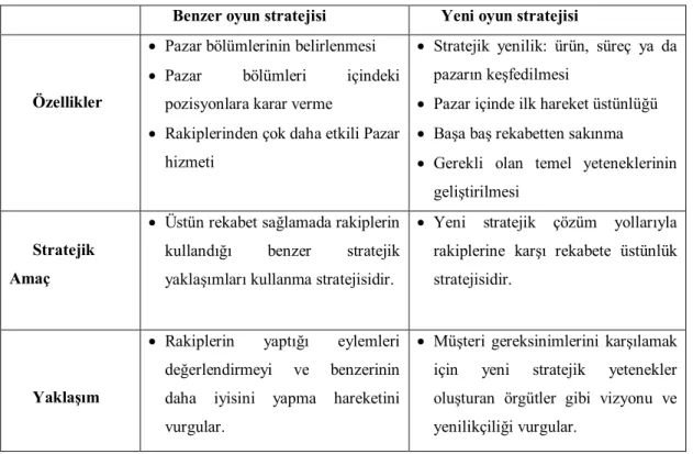 Tablo 10: Rekabetçi Üstünlük Yaratmada Uygulanan Strateji 