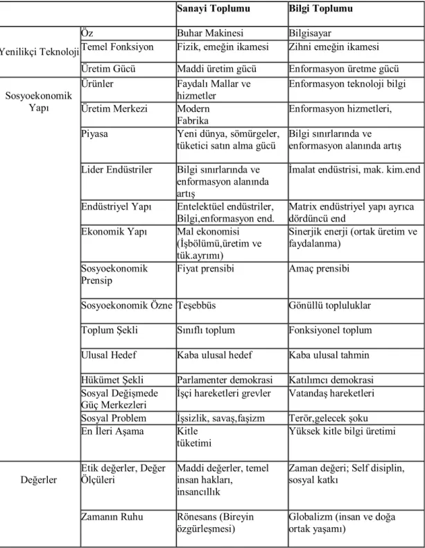 Tablo 1: Sanayi ve Bilgi Toplumu Arasındaki Farklılıklar 