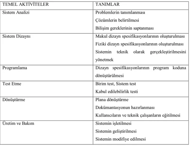 Tablo 5: Sistem Geliştirme Sürecindeki Tanımlamalar 