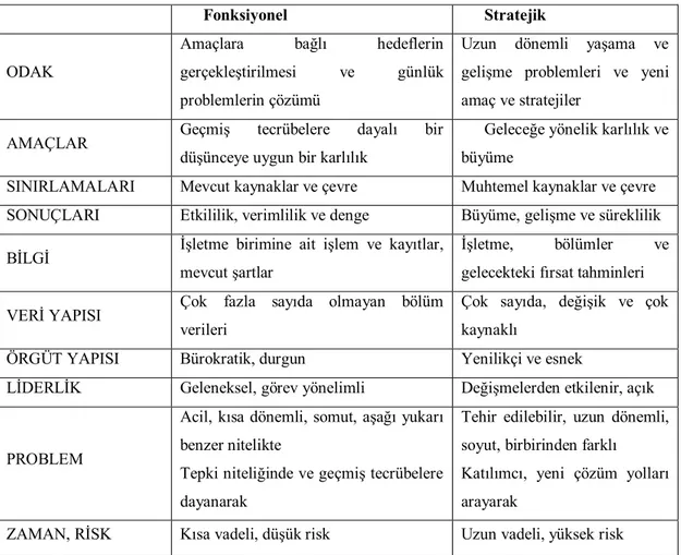 Tablo 6: Fonksiyonel Yönetim, Stratejik Yönetim Karşılaştırması 