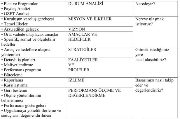 Tablo 8: DPT’ye Göre Stratejik Planlama Süreci 