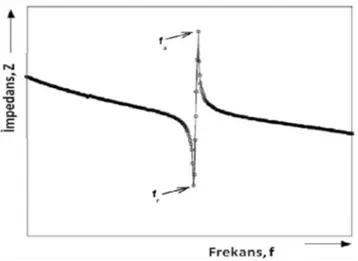 Şekil 2.4. Bir piezoelektriğin rezonans haline karşılık gelen empedans değerleri (Jordan ve Ouanies, 2000) 
