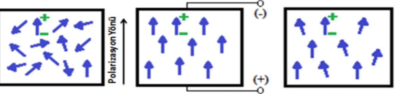 Şekil 2.6. Piezoelektrik seramiğe uygulanan kutuplama işlemi (Kalem, 2011) 
