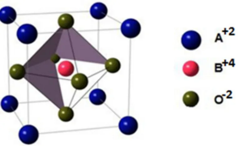 Şekil 2.7. Kübik perovskit birim hücresi. Kübik yapının köşelerindeki A katyonları, yüzey merkezindeki oksijen  iyonları ve oktahedral konumun merkezindeki B katyonu (Tailor, 2004) 