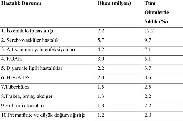 Tablo 2.1:  Dünya Sağlık Örgütü Tarafından Bildirilen 2004 Yılına Ait Tüm  Dünyada Ölüme Neden Olan İlk 10 Hastalık ve Sıklıkları 