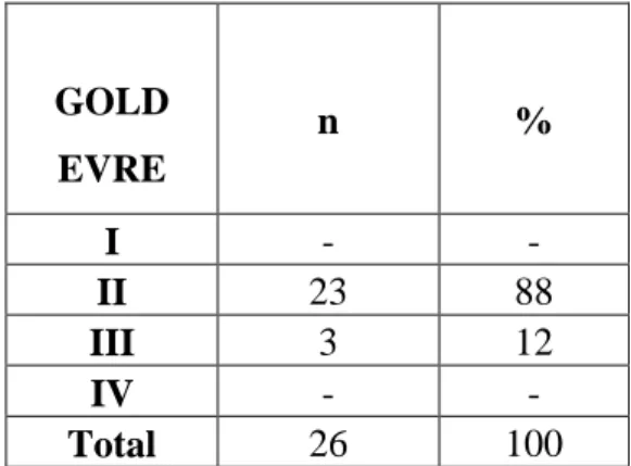 Tablo 5.2: Olguların GOLD Evrelerine Göre Dağılımı 