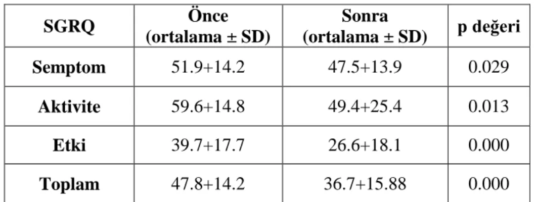 Tablo 5.8: Tedavi Programı Öncesi Ve Sonrası SGRQ Testi Değerlerinin  Karşılaştırılması  SGRQ  Önce  (ortalama ± SD)  Sonra  (ortalama ± SD)  p değeri  Semptom  51.9+14.2  47.5+13.9  0.029  Aktivite   59.6+14.8  49.4+25.4  0.013  Etki  39.7+17.7  26.6+18.1