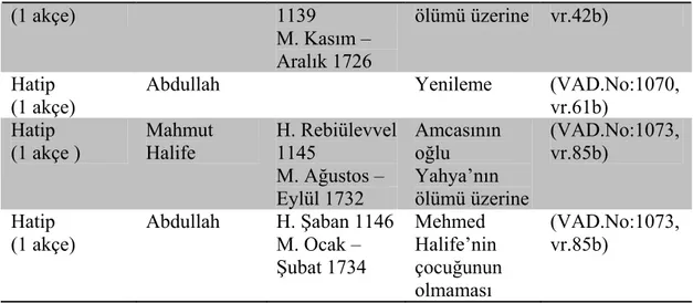Tablo 7: Hacı Cabir Camii Görevlileri  Görev  