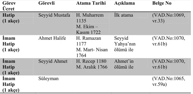 Tablo 9: Sultan Selim Camii Görevlileri (Akçaşehir Köyü)  Görev  