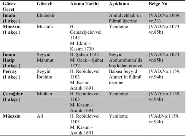 Tablo 11: Hacı Osman Camii Görevlileri  Görev  