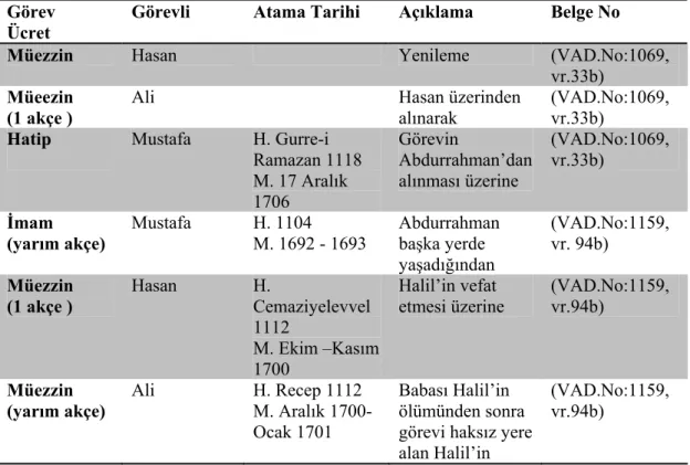 Tablo 17: Hacı İbri Camii Görevlileri  Görev  