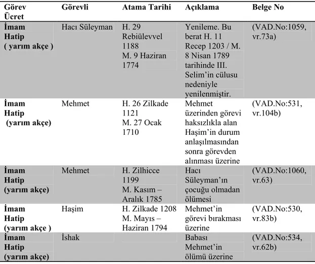 Tablo 18: Hacı Salih Camii Görevlileri  Görev  