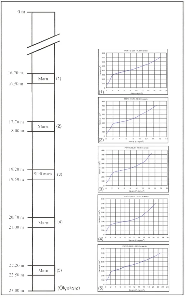 Şekil 2. Gökpınar Barajında yapılan presiyometre deneyine bir örnek.  Figure 2. Pressuremeter test graphs of a selected borehole at Gökpinar dam site