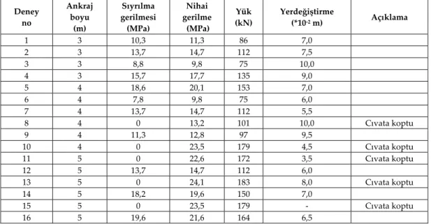 Çizelge 2. Gökpınar Barajı dolusavak ve eşik yapısında yapılan ankraj çekme deneyi sonuçları