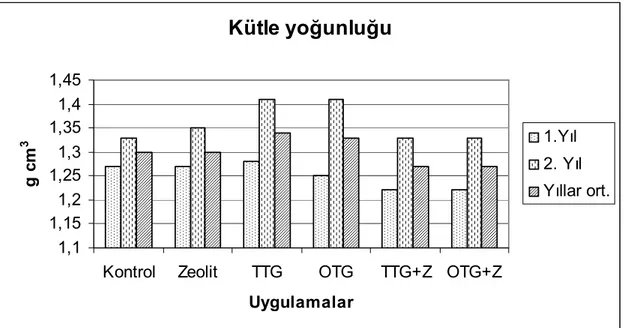 Şekil  4.6.  Uygulamaların  Toprağın  0-10  cm  Derinlikteki  Kütle  Yoğunluğuna  Etkisi  (TTG;  Taze  tavuk  gübresi, OTG; Olgun tavuk gübresi, Z; Zeolit) 