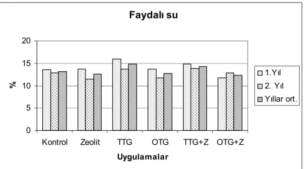 Şekil 4.16. Uygulamaların Toprağın 10-20 cm Derinlikteki Faydalı Su İçeriği Üzerine Etkisi (TTG;  Taze tavuk gübresi, OTG; Olgun tavuk gübresi, Z; Zeolit)  