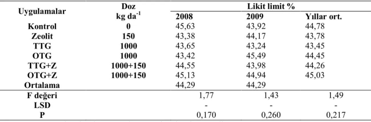 Çizelge 4.17. Uygulamaların Toprağın 0-10 cm Derinlikteki Likit Limit Değeri Üzerine Etkisi 