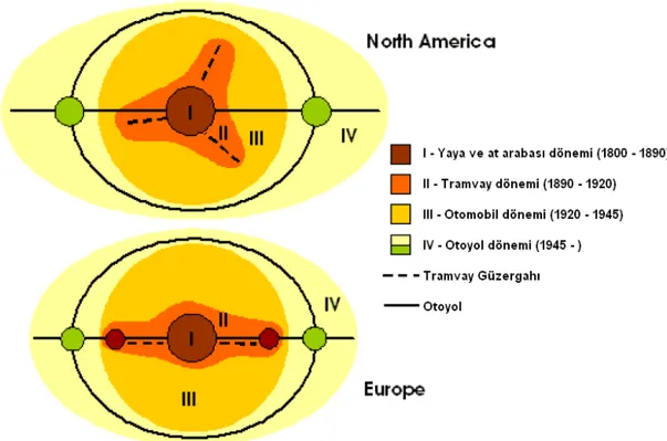 Şekil 5.1 : Ulaşım biçiminin Kuzey Amerika ve Avrupa’da kent makroformuna etkisi  (Albury, 2000’den uyarlanmıştır)