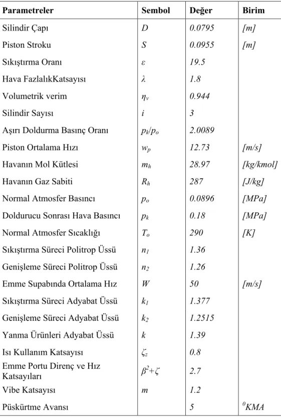 Çizelge 3.1. Modellenen motorun teknik özellikleri 