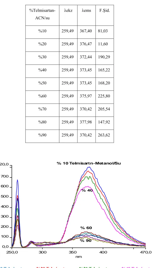 Çizelge 7.17. Telmisartanın Asetonitrildeki λekz, λem ve floresans şiddeti değerleri