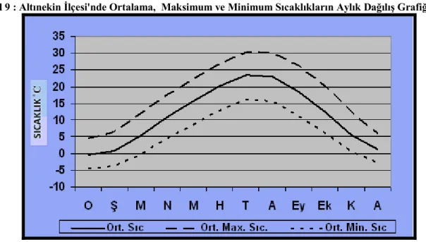 Tablo 3 : Altınekin İlçesi’nde Ortalama,  Maksimum ve Minimum Sıcaklıkların Aylık Dağılışı 