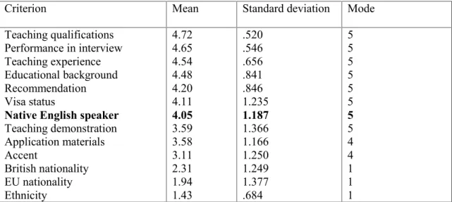 Table 2 : Mean rating, standard deviation and mode for each criterion