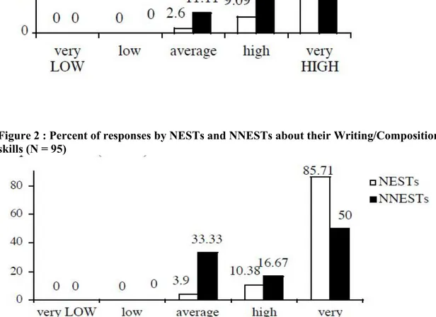 Figure 2 : Percent of responses by NESTs and NNESTs about their Writing/Composition skills (N = 95)