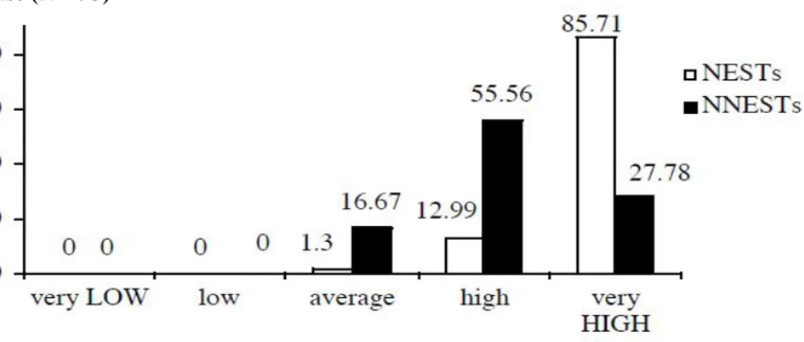 Figure 5 : Percent of responses by NESTs and NNESTs about their Grammar accuracy in use (N = 93)