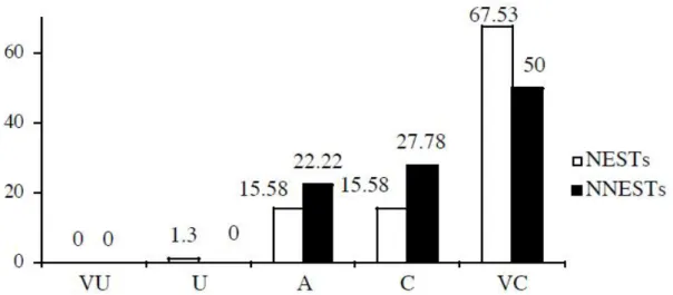 Figure 11 : Percent of responses by NESTs and NNESTs about their comfort teaching Listening (N = 94)