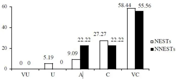 Figure 13 : Percent of responses by NESTs and NNESTs about their comfort teaching Grammar (N = 95)