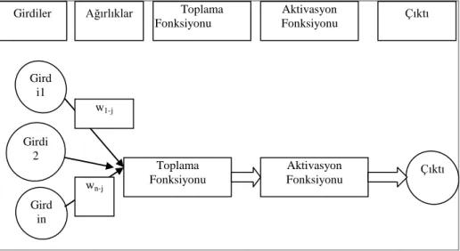 ġekil 3.19. YSA elemanları (Albayrak, 2011) 
