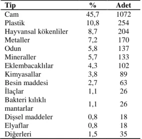 Çizelge 2.1. 2347 numunedeki yabancı madde tipleri 