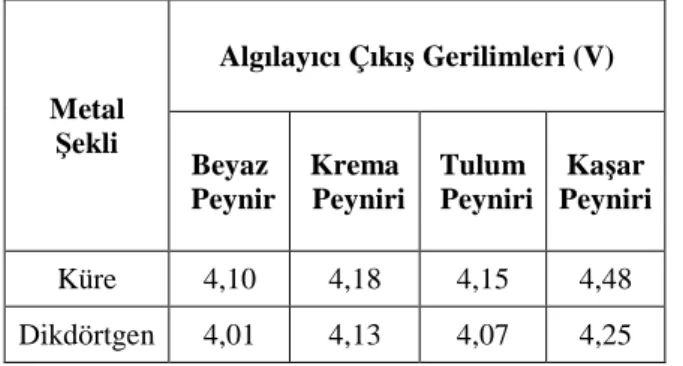 Şekil 4.7.  Küre ve dikdörtgen şekilli demir parçacıkları için 1. 2. 4. ve 5 bölgelerden elde edilen sonuç  grafiği 