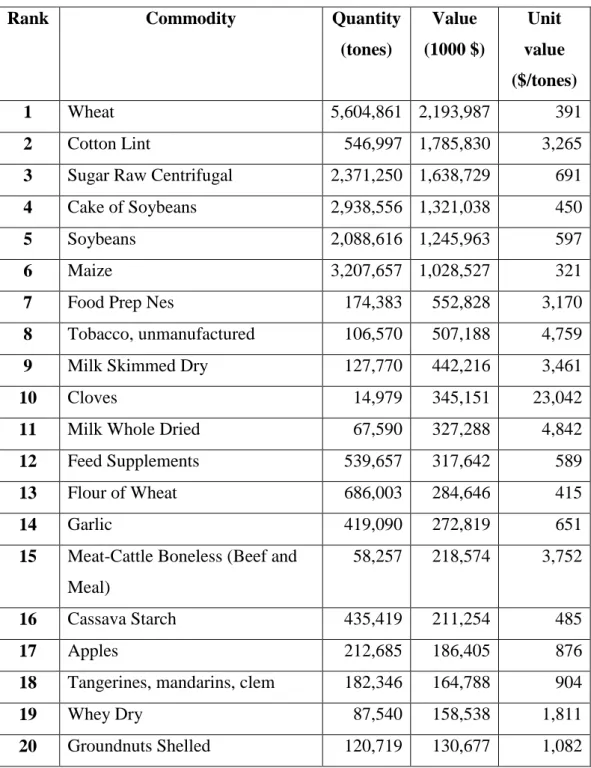 Table 6.  Top Import Agricultural Product in Indonesia 2008-2011. 