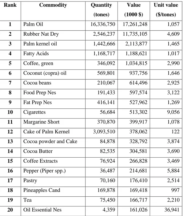 Table 7.  Top Export Agricultural Product in Indonesia 2008-2011. 