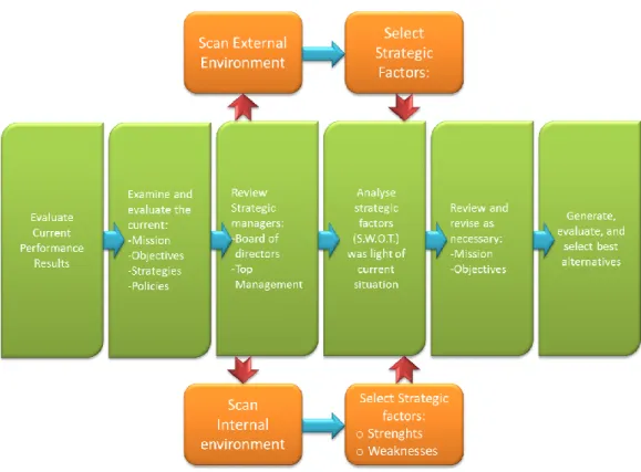 Figure 3. Strategy Orientation Process. 