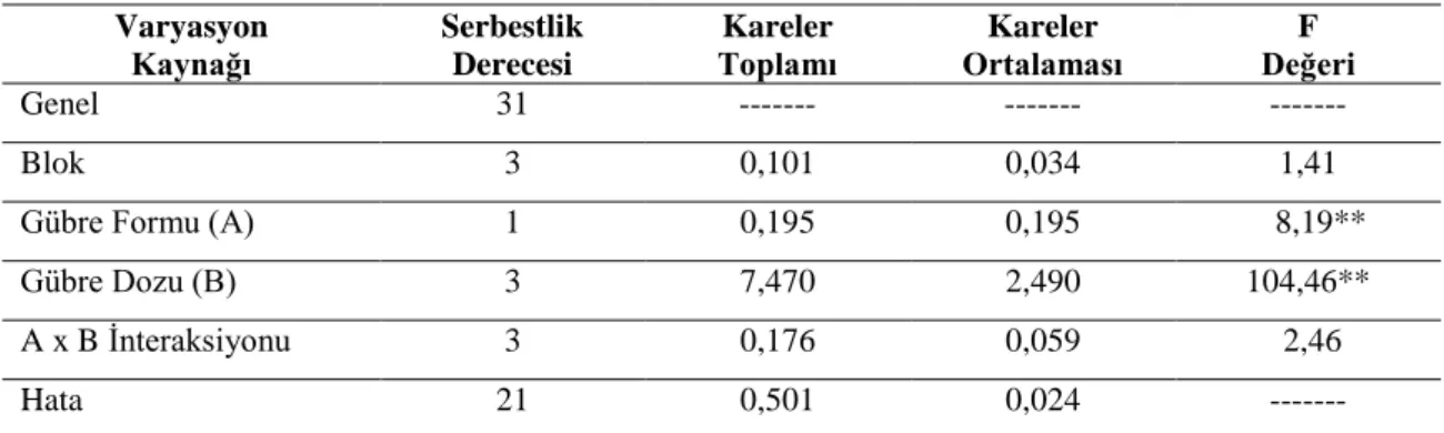 Çizelge 5.9. Farklı form ve dozlardaki azotun şeker oranı üzerine etkisine ait varyans analizi  Varyasyon  Kaynağı  Serbestlik Derecesi  Kareler  Toplamı  Kareler  Ortalaması  F  Değeri  Genel  31  -------  -------  -------  Blok  3  0,101  0,034  1,41 