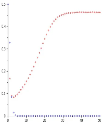 Şekil 2.2. Teorem 4.2.1. (b) şıkkı:  a  2.14, r  1.1, P 0  0.5, H 0  0.5.