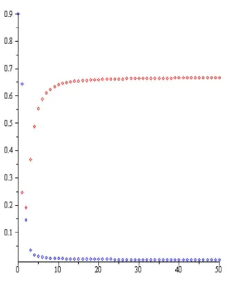 Şekil 4.3. Teorem 4.4.1 (c) şıkkı:  a  1.4, r  0.4, P 0  0.9, H 0  0.9.