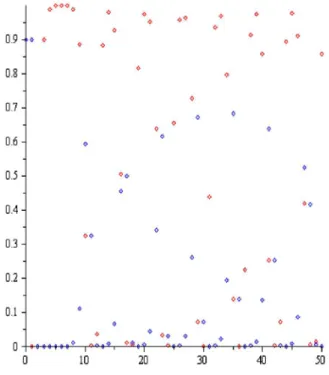 Şekil 4.5. Teorem 4.4.1 (e) şıkkı:  a  10, r  0.9, P 0  0.9, H 0  0.9.