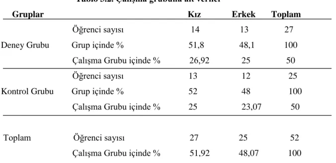 Tablo 3.2. ÇalıĢma grubuna ait veriler 