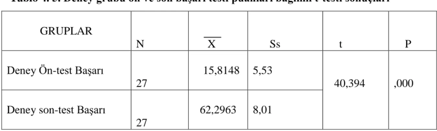 Tablo 4. 5. Deney grubu ön ve son baĢarı testi puanları bağımlı t-testi sonuçları 